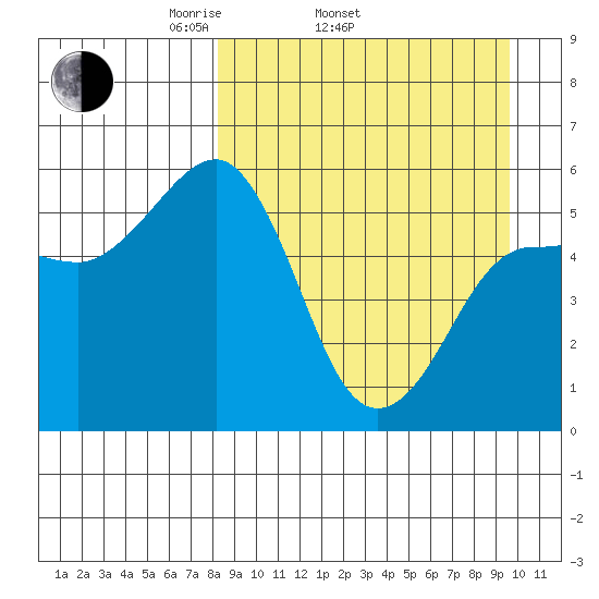 Unimak Island tide chart for Sunday, April 4, 2021