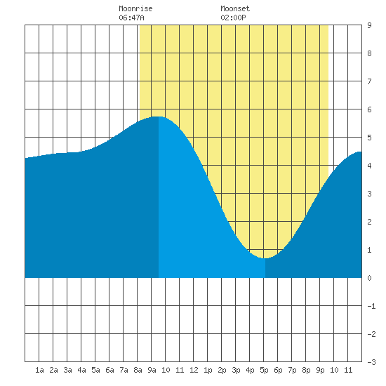 Unimak Island tide chart for Monday, April 5, 2021