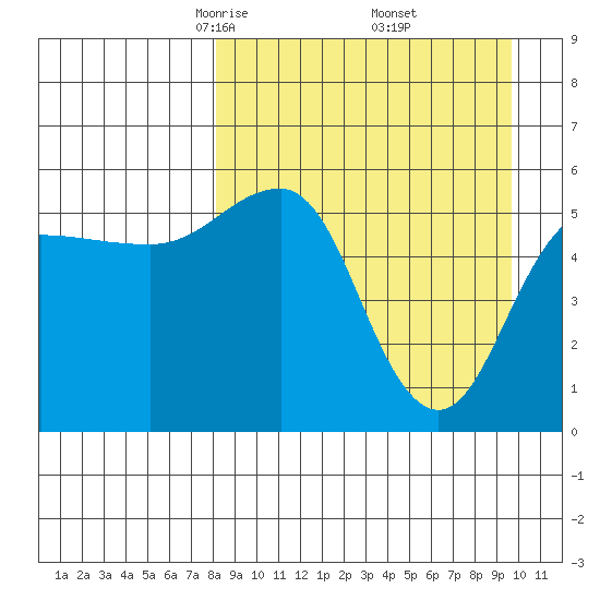 Unimak Island tide chart for Tuesday, April 6, 2021