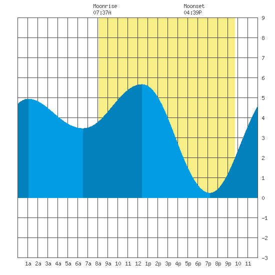 Unimak Island tide chart for Wednesday, April 7, 2021