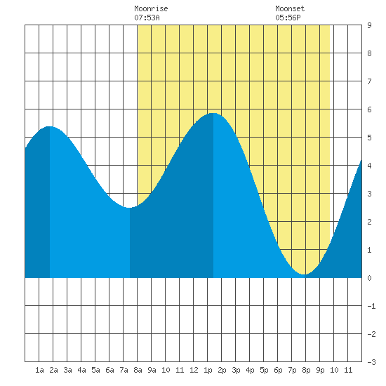 Unimak Island tide chart for Thursday, April 8, 2021