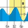 Unimak Island tide chart for Thursday, April 8, 2021
