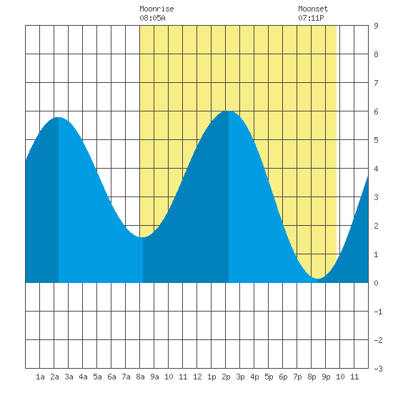 Unimak Island tide chart for Friday, April 9, 2021