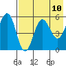 Unimak Island tide chart for Monday, May 10, 2021