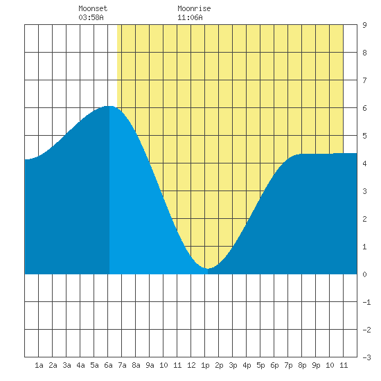 Unimak Island tide chart for Monday, May 17, 2021