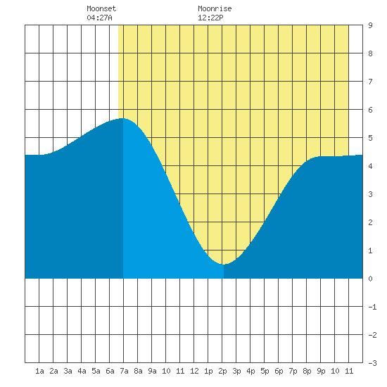 Unimak Island tide chart for Tuesday, May 18, 2021