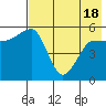 Unimak Island tide chart for Tuesday, May 18, 2021