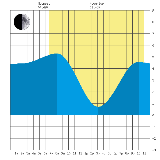 Unimak Island tide chart for Wednesday, May 19, 2021