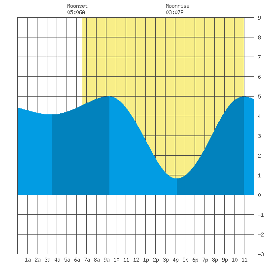 Unimak Island tide chart for Thursday, May 20, 2021