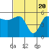 Unimak Island tide chart for Thursday, May 20, 2021