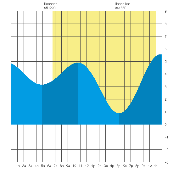 Unimak Island tide chart for Friday, May 21, 2021