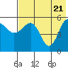 Unimak Island tide chart for Friday, May 21, 2021