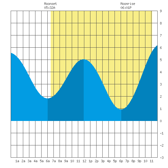 Unimak Island tide chart for Saturday, May 22, 2021