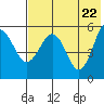 Unimak Island tide chart for Saturday, May 22, 2021