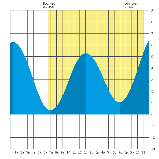 Unimak Island tide chart for Sunday, May 23, 2021