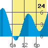 Unimak Island tide chart for Monday, May 24, 2021