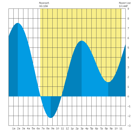 Unimak Island tide chart for Tuesday, May 25, 2021