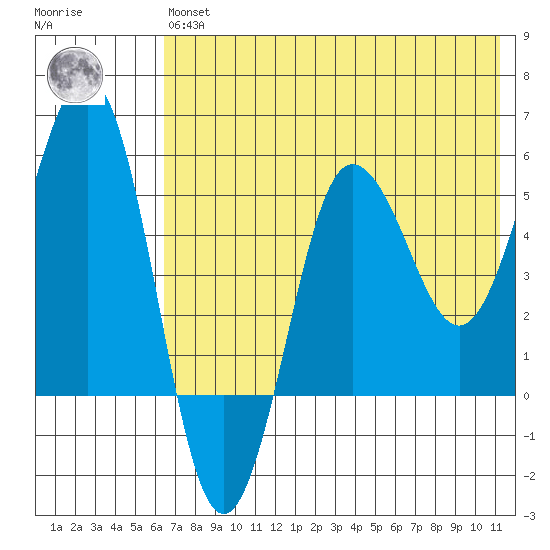 Unimak Island tide chart for Wednesday, May 26, 2021