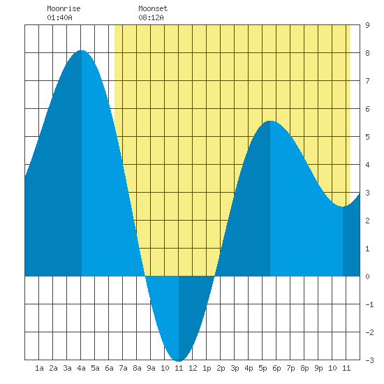 Unimak Island tide chart for Friday, May 28, 2021