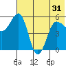 Unimak Island tide chart for Monday, May 31, 2021