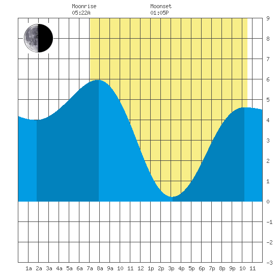 Unimak Island tide chart for Monday, May 3, 2021