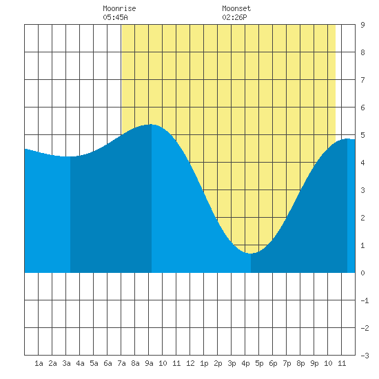 Unimak Island tide chart for Tuesday, May 4, 2021