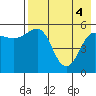 Unimak Island tide chart for Tuesday, May 4, 2021