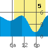 Unimak Island tide chart for Wednesday, May 5, 2021