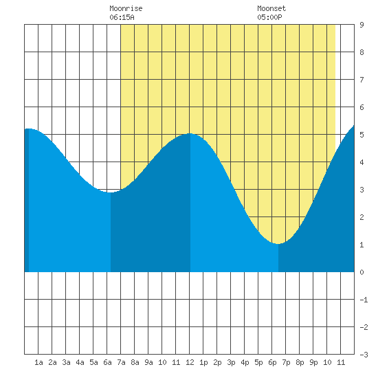 Unimak Island tide chart for Thursday, May 6, 2021