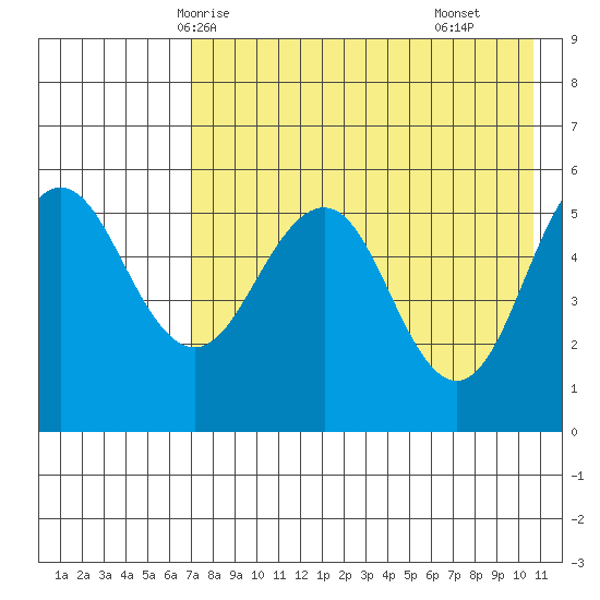 Unimak Island tide chart for Friday, May 7, 2021