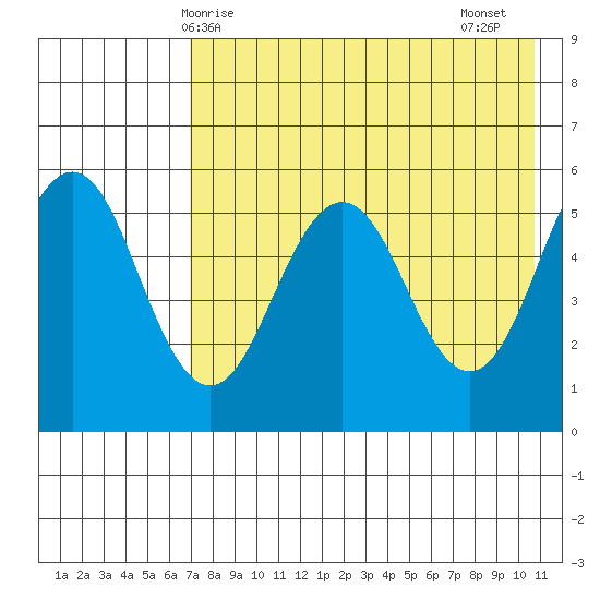 Unimak Island tide chart for Saturday, May 8, 2021