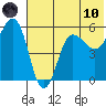Unimak Island tide chart for Thursday, June 10, 2021
