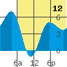 Unimak Island tide chart for Saturday, June 12, 2021