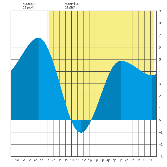 Unimak Island tide chart for Sunday, June 13, 2021