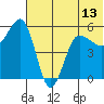 Unimak Island tide chart for Sunday, June 13, 2021