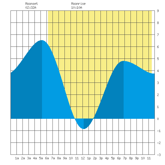 Unimak Island tide chart for Monday, June 14, 2021