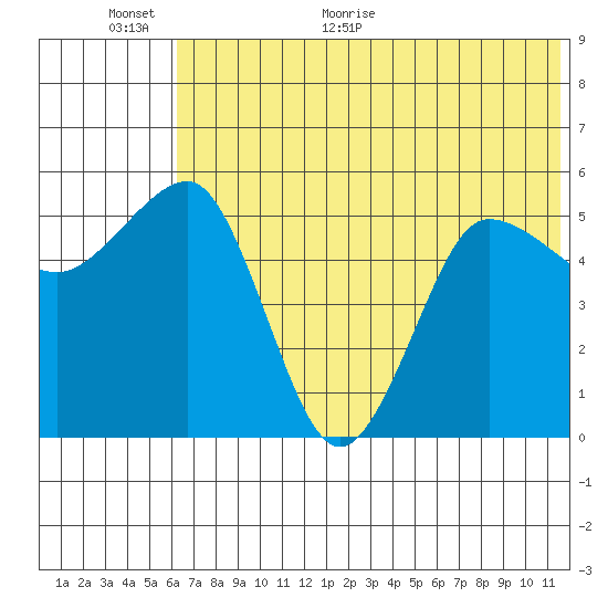 Unimak Island tide chart for Wednesday, June 16, 2021