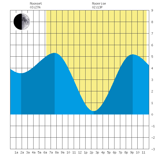 Unimak Island tide chart for Thursday, June 17, 2021