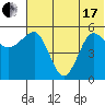 Unimak Island tide chart for Thursday, June 17, 2021