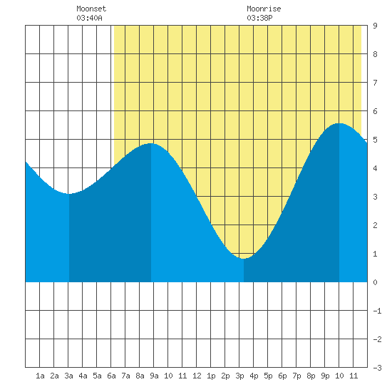 Unimak Island tide chart for Friday, June 18, 2021