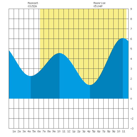 Unimak Island tide chart for Saturday, June 19, 2021