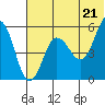 Unimak Island tide chart for Monday, June 21, 2021