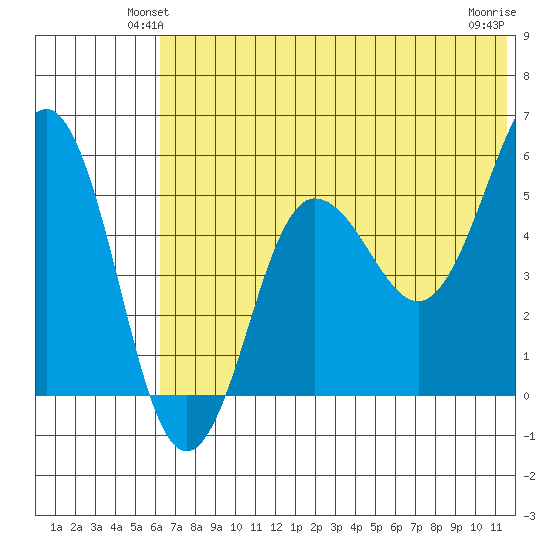 Unimak Island tide chart for Tuesday, June 22, 2021