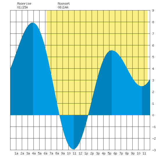 Unimak Island tide chart for Saturday, June 26, 2021