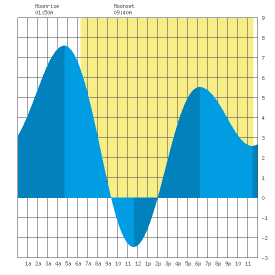 Unimak Island tide chart for Sunday, June 27, 2021