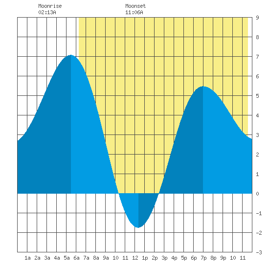 Unimak Island tide chart for Monday, June 28, 2021