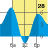 Unimak Island tide chart for Monday, June 28, 2021