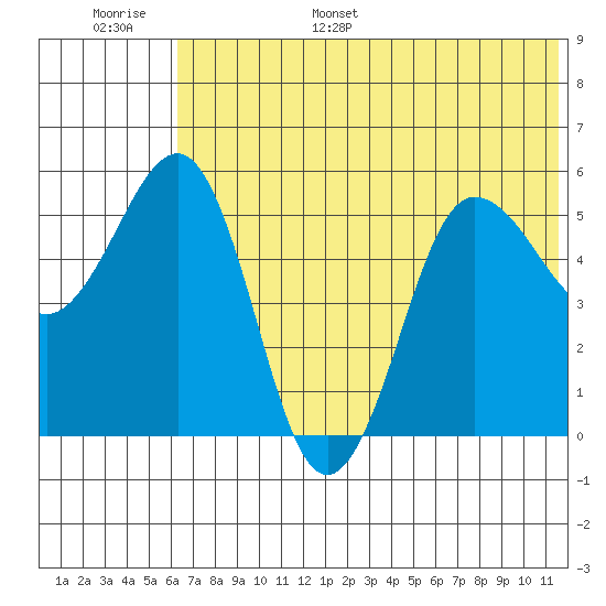Unimak Island tide chart for Tuesday, June 29, 2021