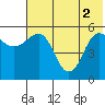 Unimak Island tide chart for Wednesday, June 2, 2021