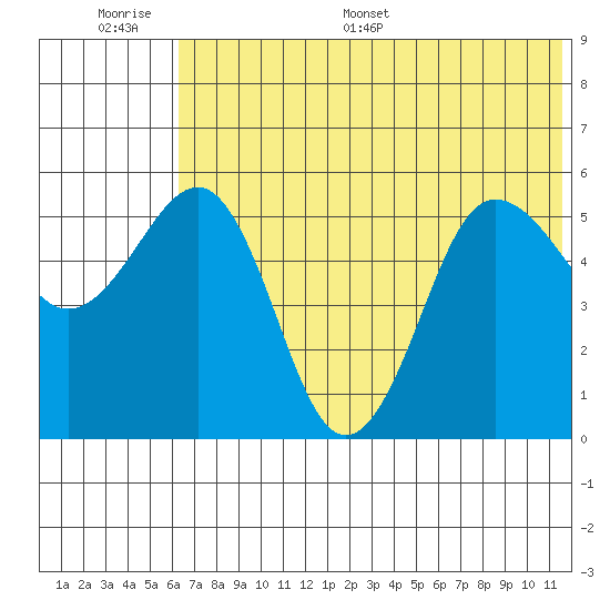 Unimak Island tide chart for Wednesday, June 30, 2021